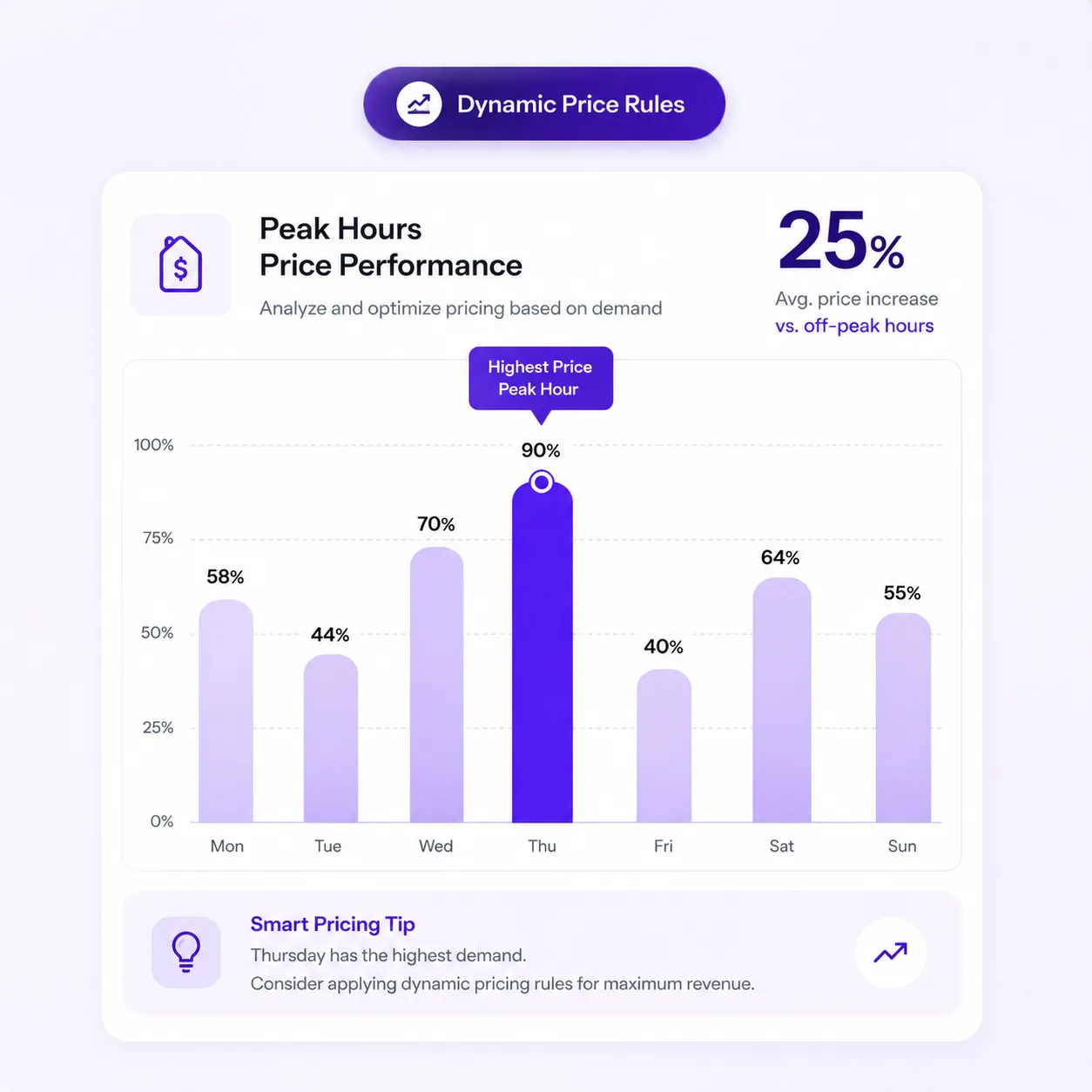 Dynamic pricing rules